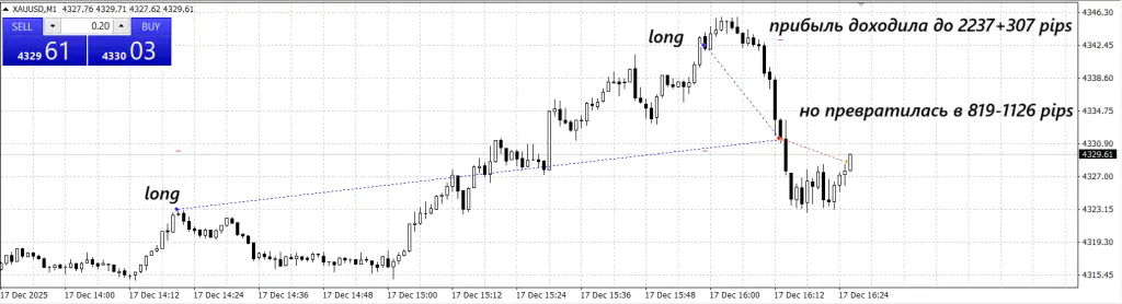 сделки по золоту