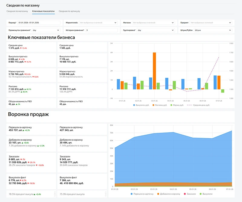 Дашборд для анализа ключевых показателей в Yandex Datalens