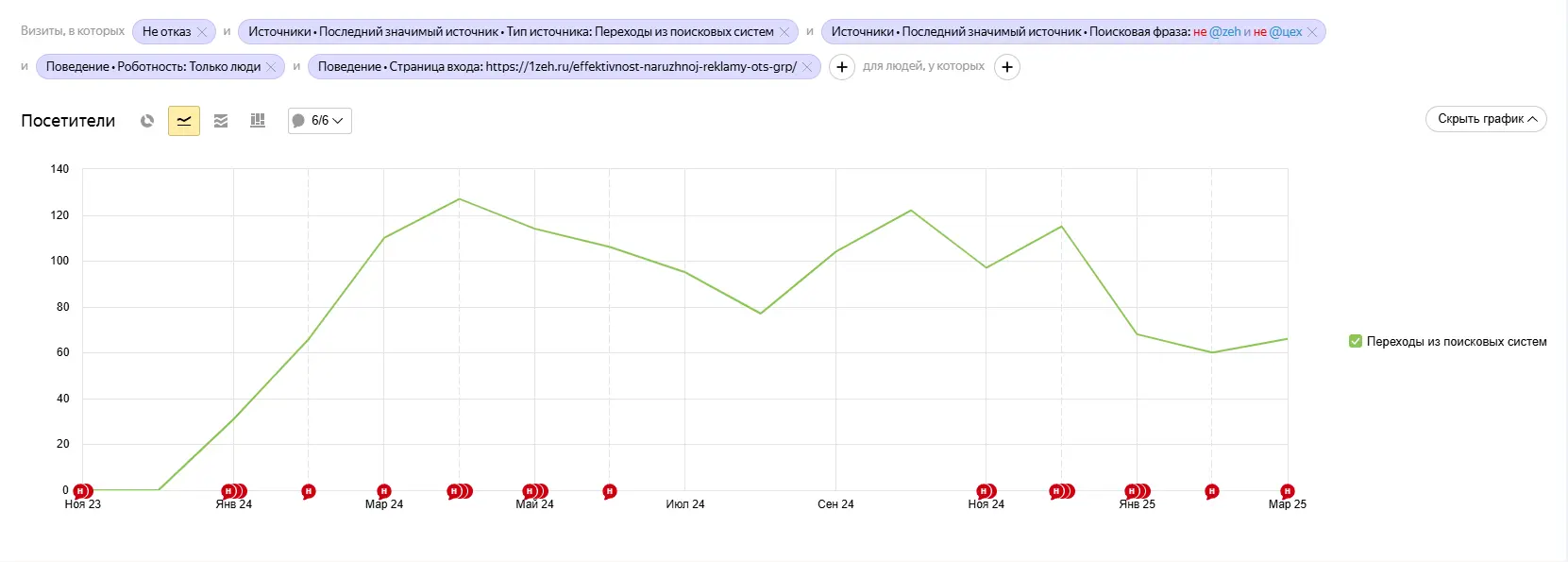 Трафик статьи в блоге компании-производителя наружной рекламы