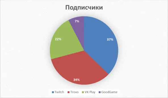 Статистика стриминговых площадок
