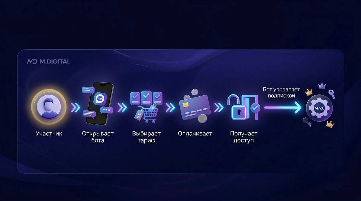 Как работает клуб внутри MAX