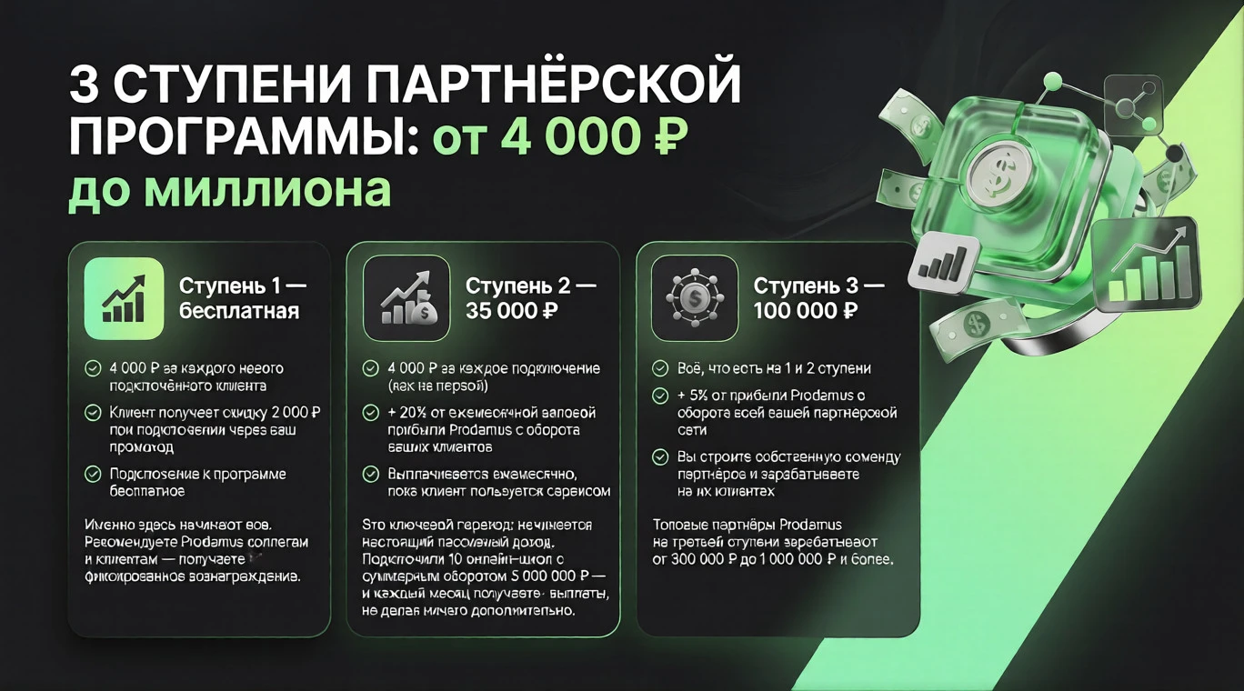 3 ступени партнёрской программы Prodamus: от 4 000 ₽ до миллиона