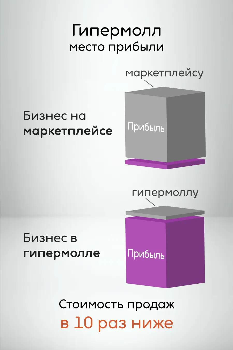 Стоимость продаж в гипермолле в 10 раз ниже чем на маркетплейсе