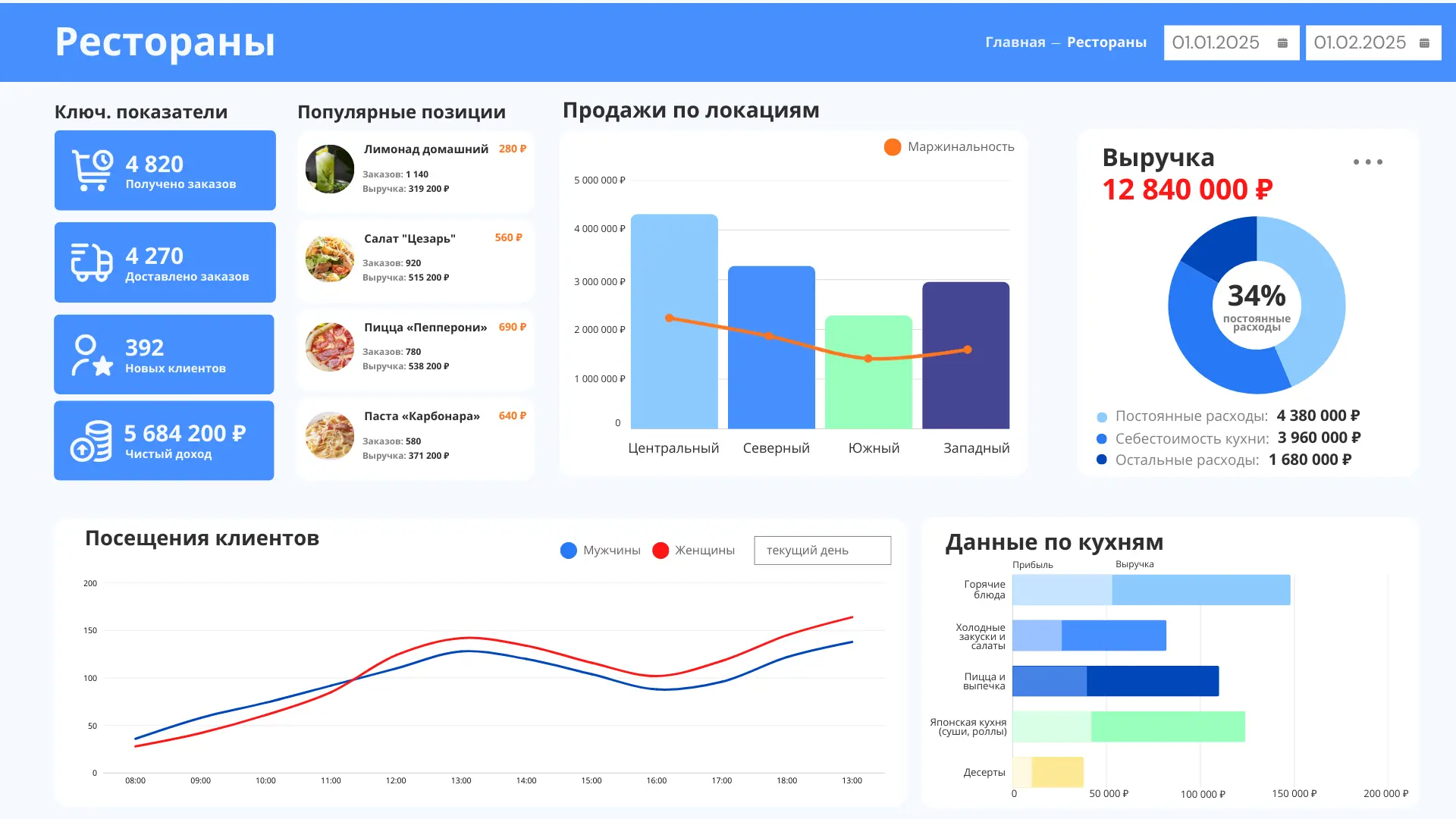 Дашборд HoReCa