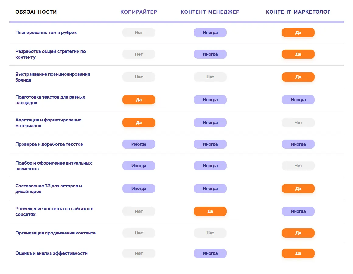 Сравнительная таблица обязанностей копирайтера, контент-маркетолога и контент-менеджера