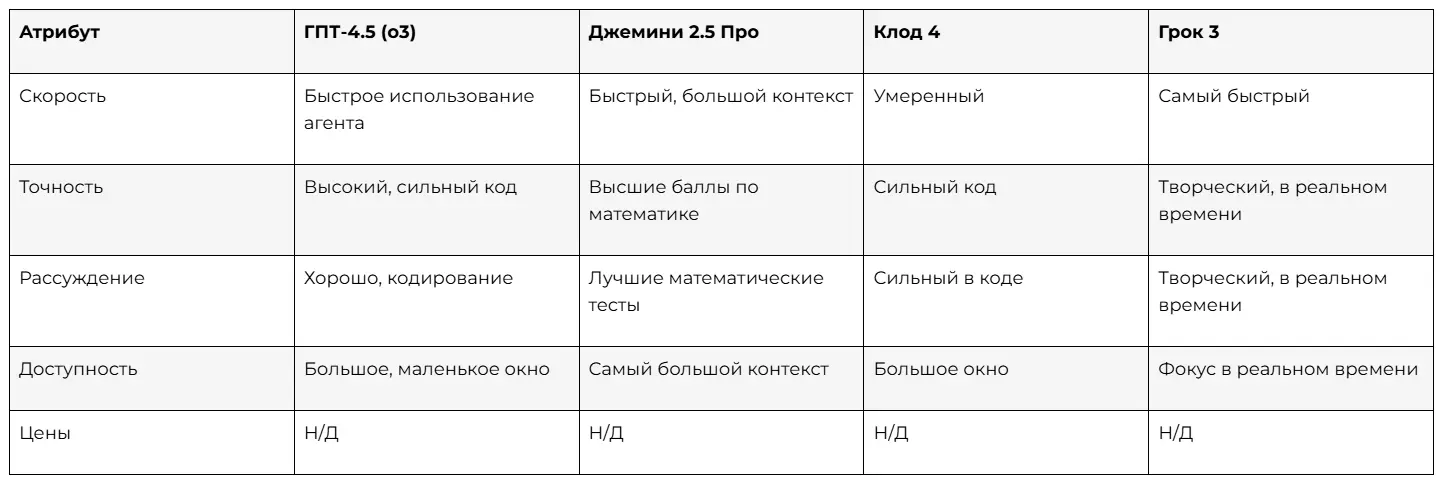Эти различия важны, поскольку пользователи хотят, чтобы искусственный интеллект работал быстро, давал точные ответы и соответствовал их потребностям. Компании, студенты и разработчики — все ищут оптимальное сочетание мощности и простоты использования.