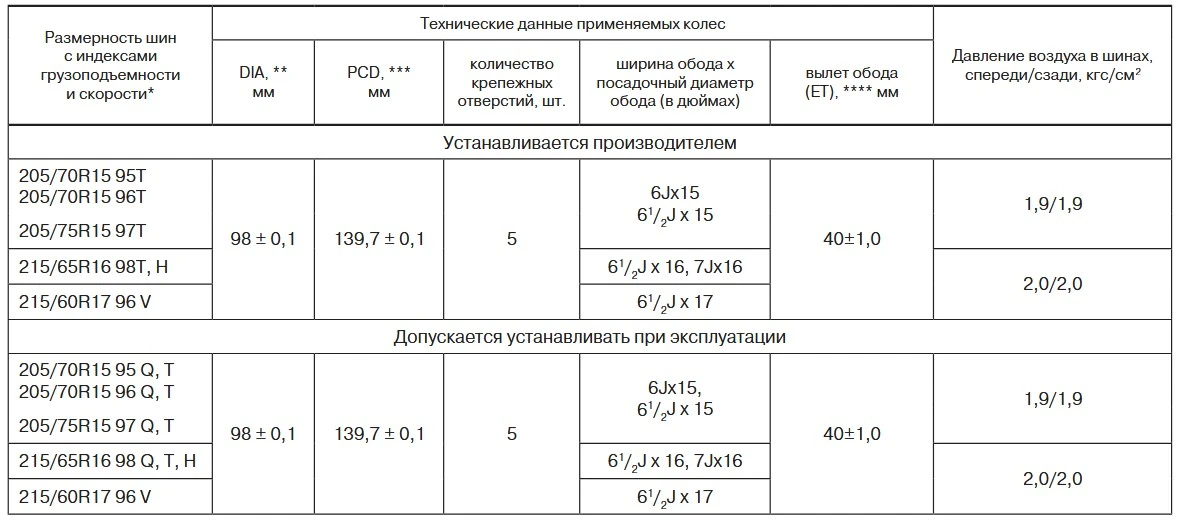 Колеса на Niva Travel - блог ШинСнаб.рф