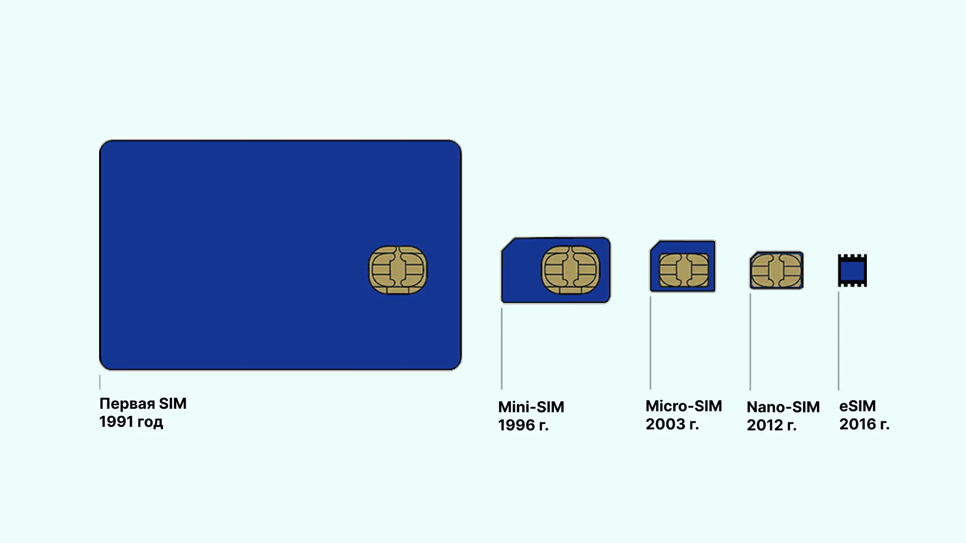Эволюция сим-карт: от первой SIM до eSIM Эволюция сим-карт: от первой SIM до eSIM
