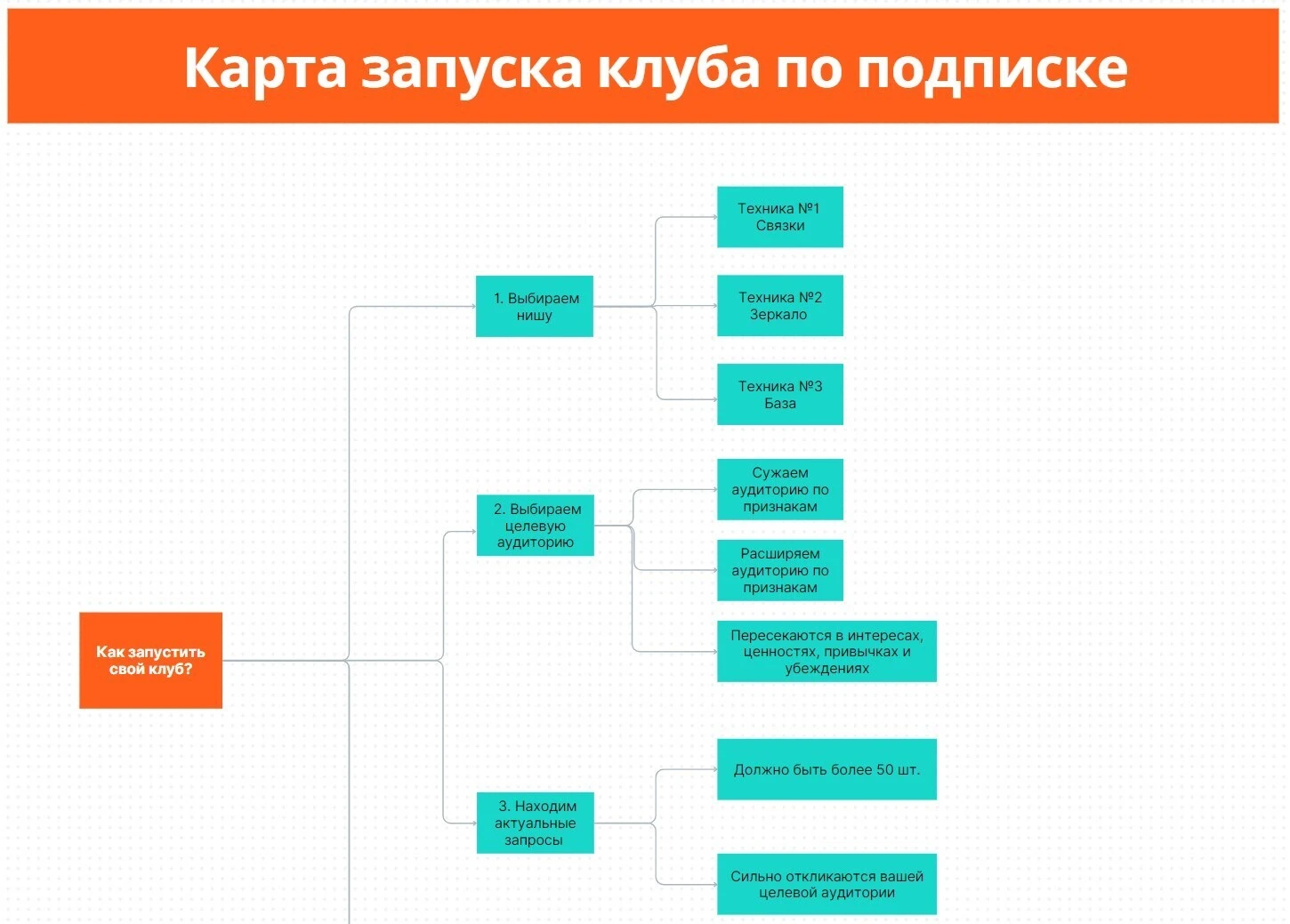 Как запустить клуб по подписке карта запуска