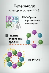  сценарий успеха гипермолла — собрать селлеров и подать стартовый трафик