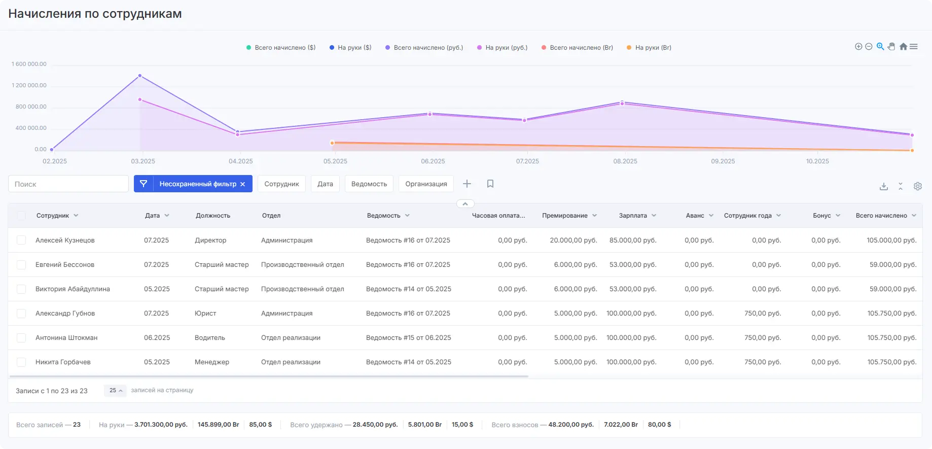 Динамика начислений по сотрудникам в Аспро.Финансы