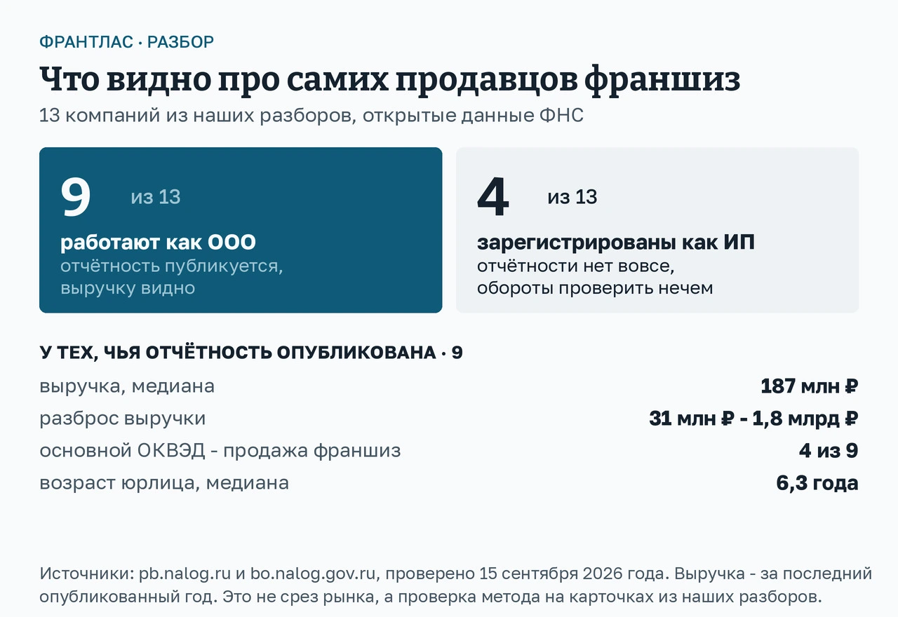 Схема: из 13 продавцов франшиз 9 работают как ООО и публикуют отчётность, 4 зарегистрированы как ИП, у которых бухгалтерской отчётности нет вовсе. Медианная выручка 187 млн рублей, у четверых основной ОКВЭД 77.40 - продажа франшиз