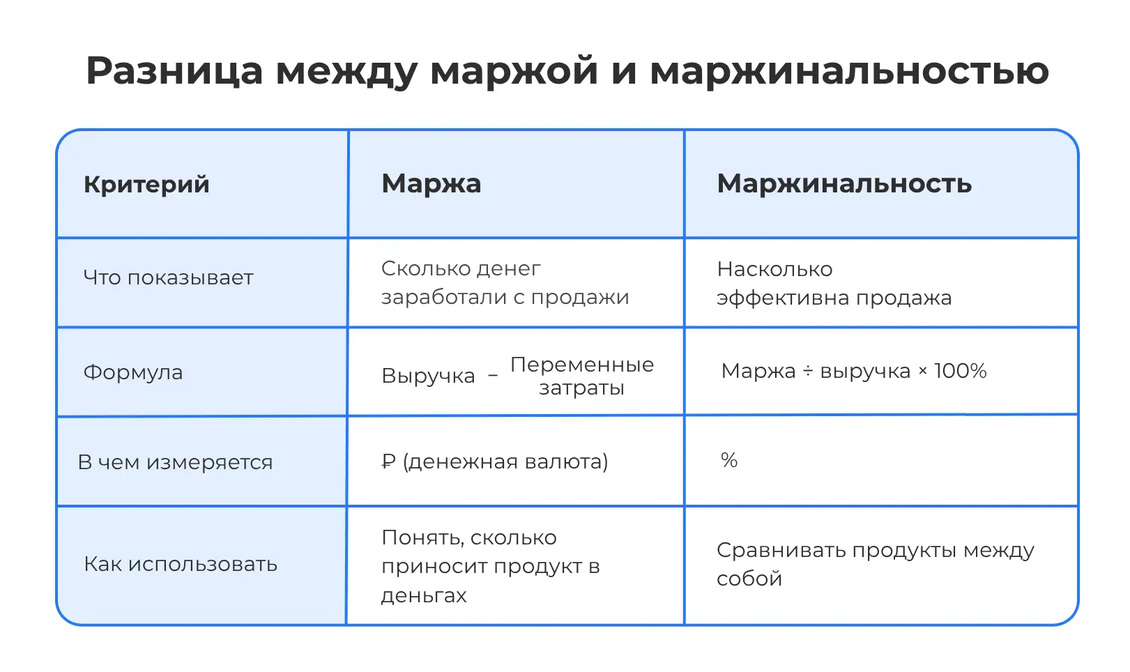 Отличия маржи и маржинальности