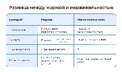 Отличия маржи и маржинальности