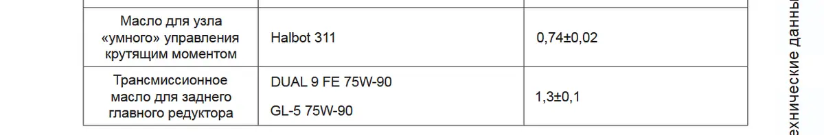 Рекомендуемые жидкости для полноприводной трансмиссии из руководства по эксплуатации Haval Jolion 2024 г. (рестайлинг) 