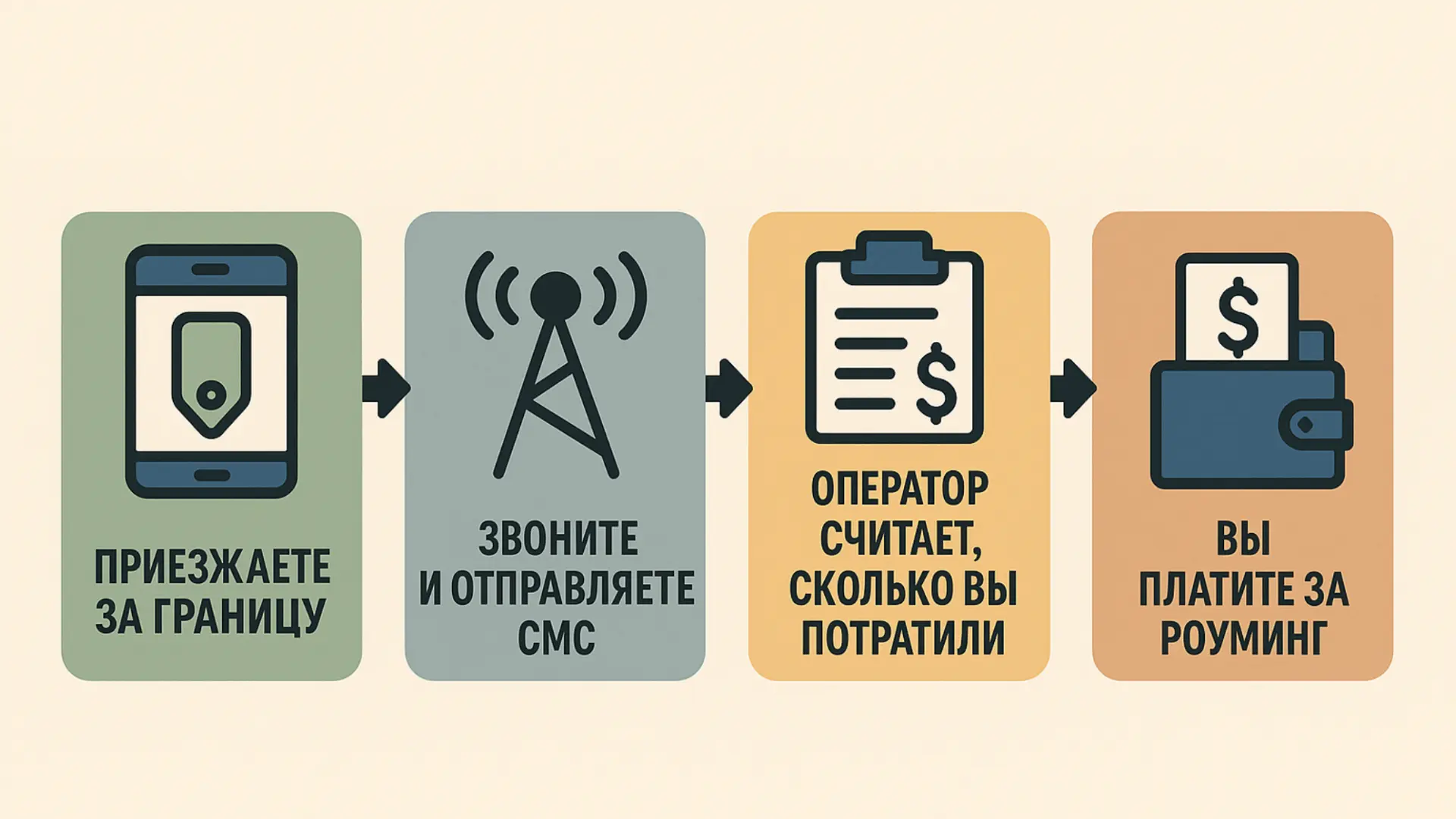 Схема, как работает международный роуминг Схема, как работает международный роуминг
