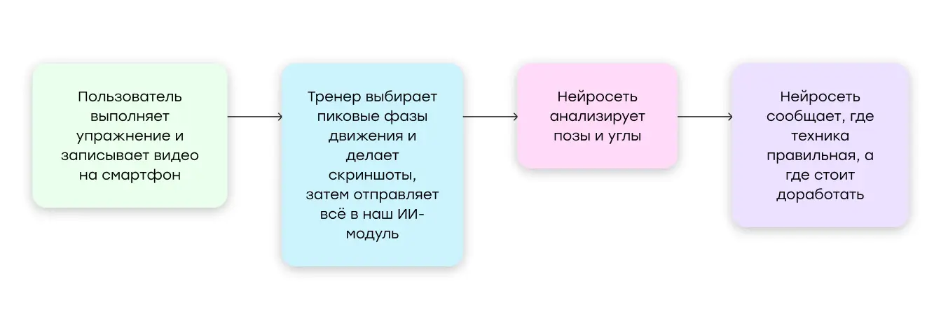 Пайплайн приложения на данный момент