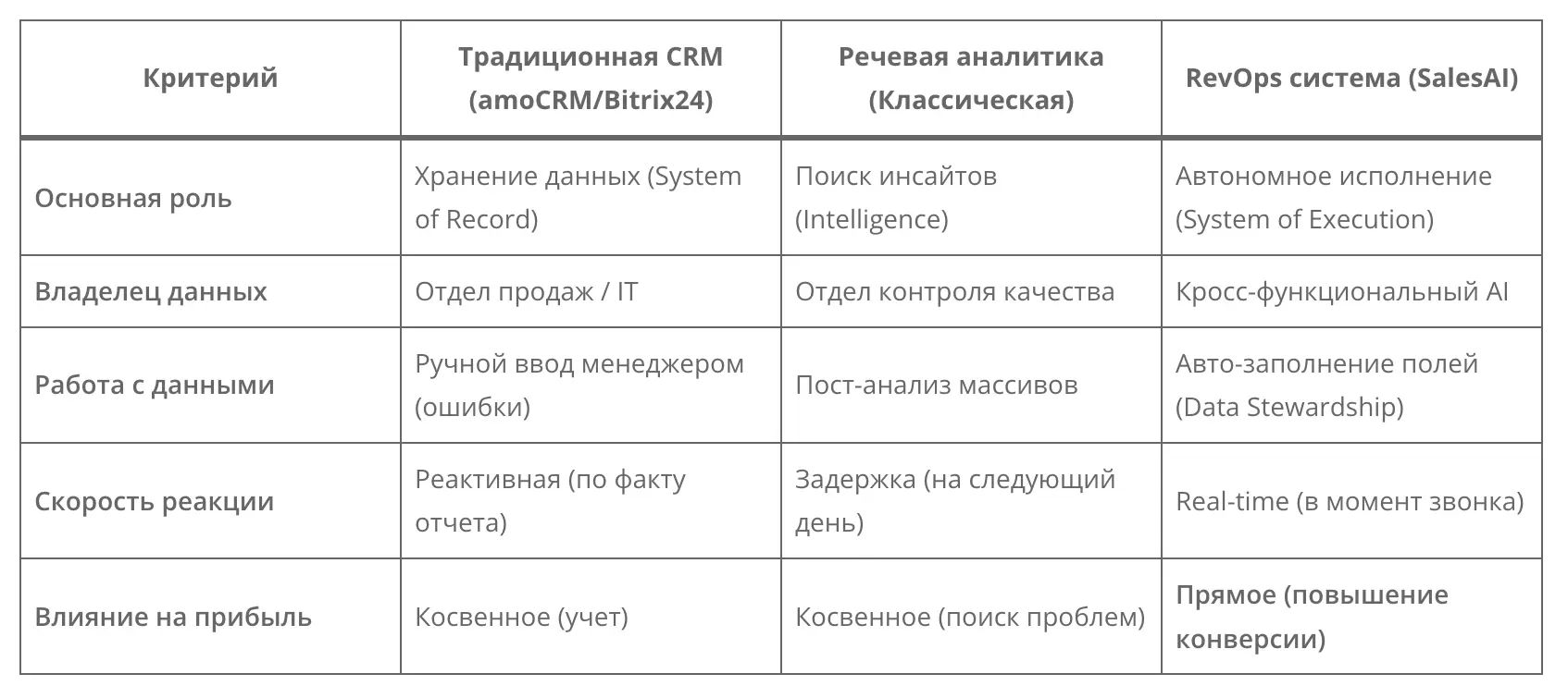 Отличия RevOps от CRM на уровне ПО