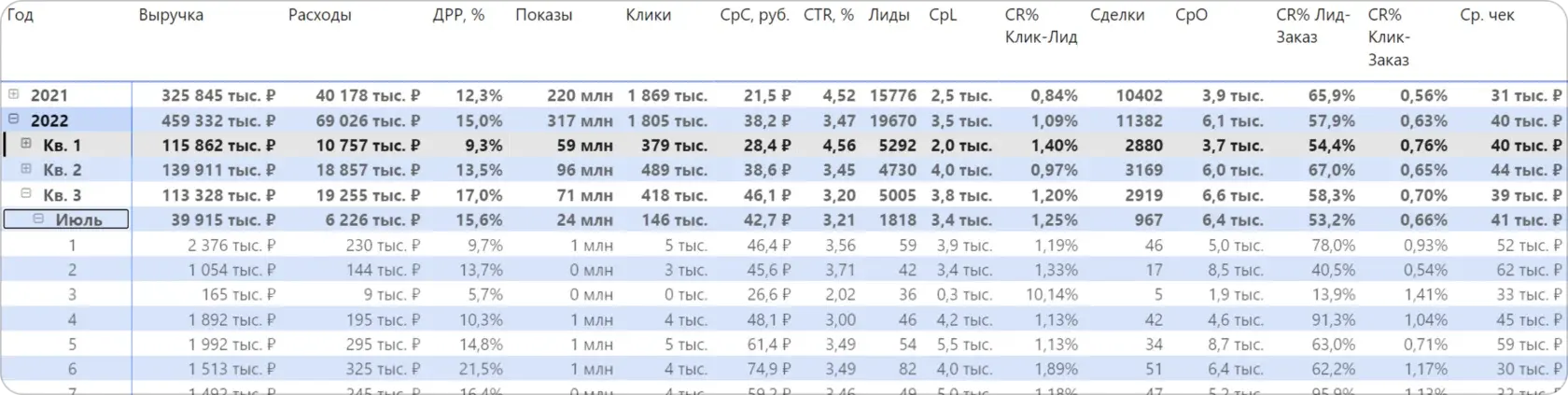 Аналитика эффективности рекламы