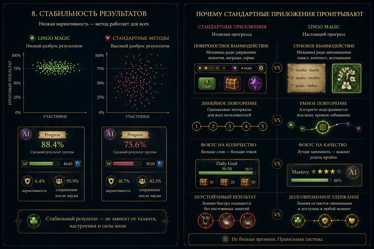 <img src="your-image.jpg" alt="Сравнение образовательных подходов: Lingo Magic против стандартных приложений. Инфографика показывает переход от поверхностного взаимодействия к глубокому, замену линейного повторения на умный алгоритм с кривой забывания, и смещение фокуса с количества баллов на качество усвоения и долговременное удержание." />