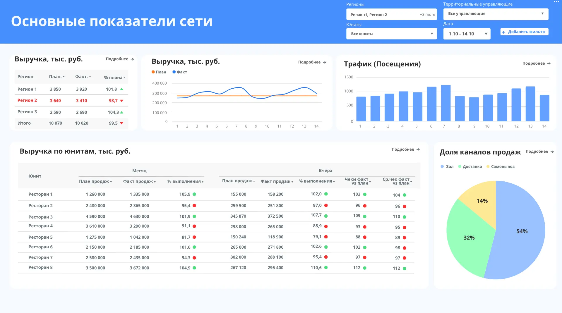 Дашборд с основными показателями заведений HoReCa