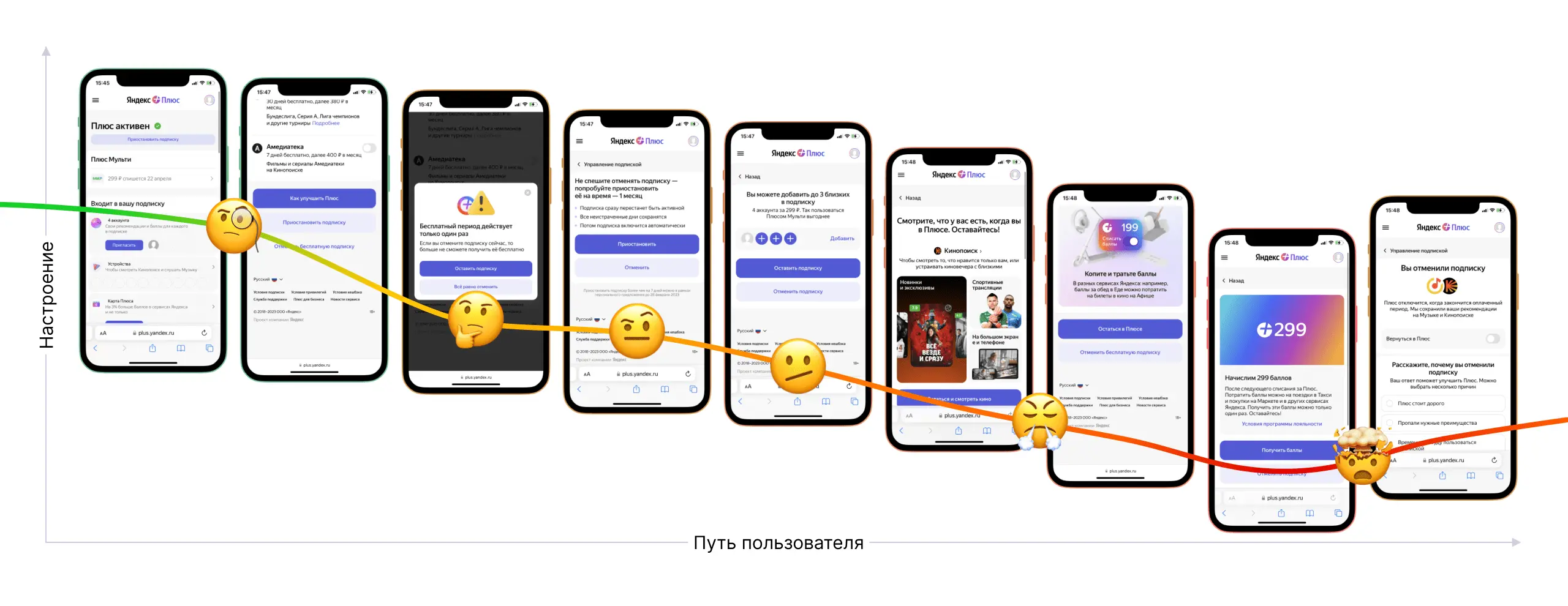 Путь пользователя Яндекс Плюс