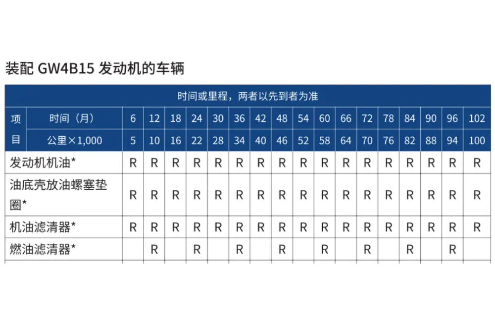 График планового технического обслуживания двигателя GW4B15 из китайского руководства по эксплуатации Haval F7 - блог автосервиса «Автокрепеж»