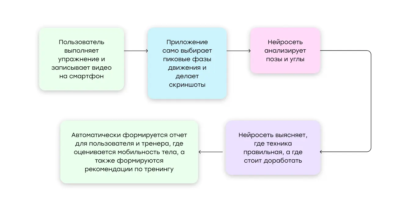 Идеальный пайплайн для клиента