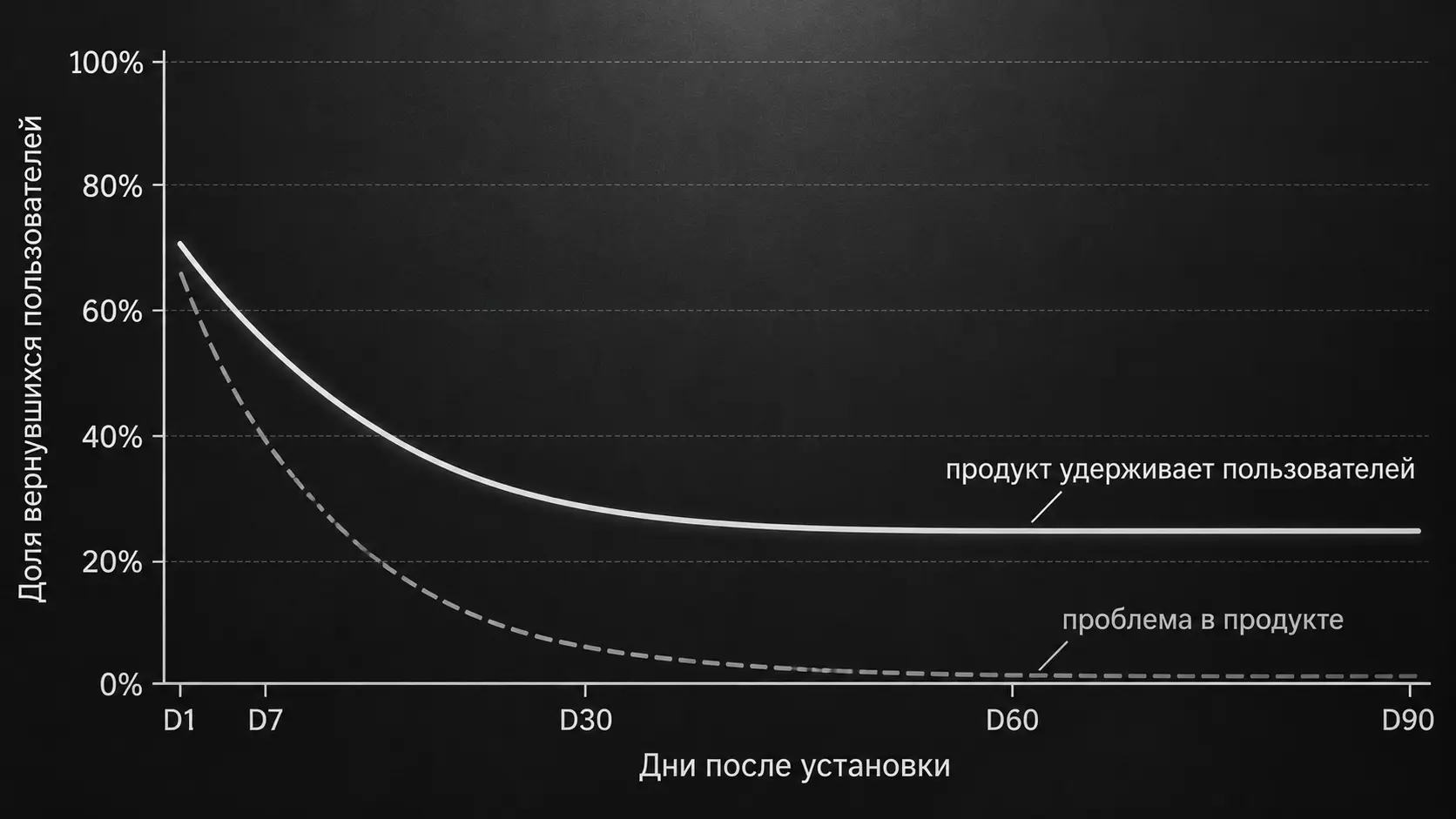 кривая удержания пользователей приложения: выход на плато и отток до нуля