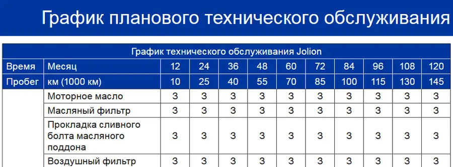  График обслуживания системы смазки двигателя из руководства по эксплуатации Haval Jolion — блог автосервиса «Автокрепеж»