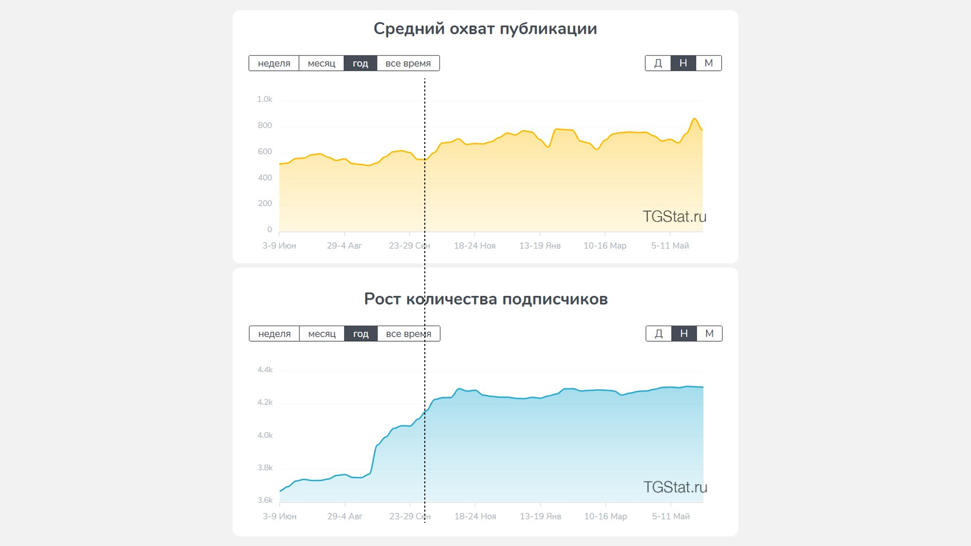 До черты: канал резко залили трафиком, и это практически не привело к росту просмотров. После черты: количество подписчиков болтается около 4,3К, просмотры выросли с 550-600 до 700-800