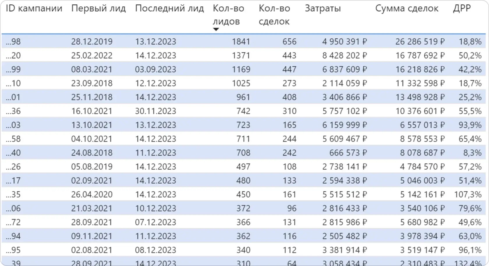 Аналитика эффективности рекламных каналов