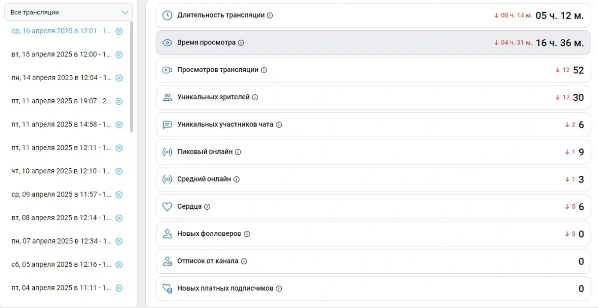 Статистика на день написания статьи с VK Play