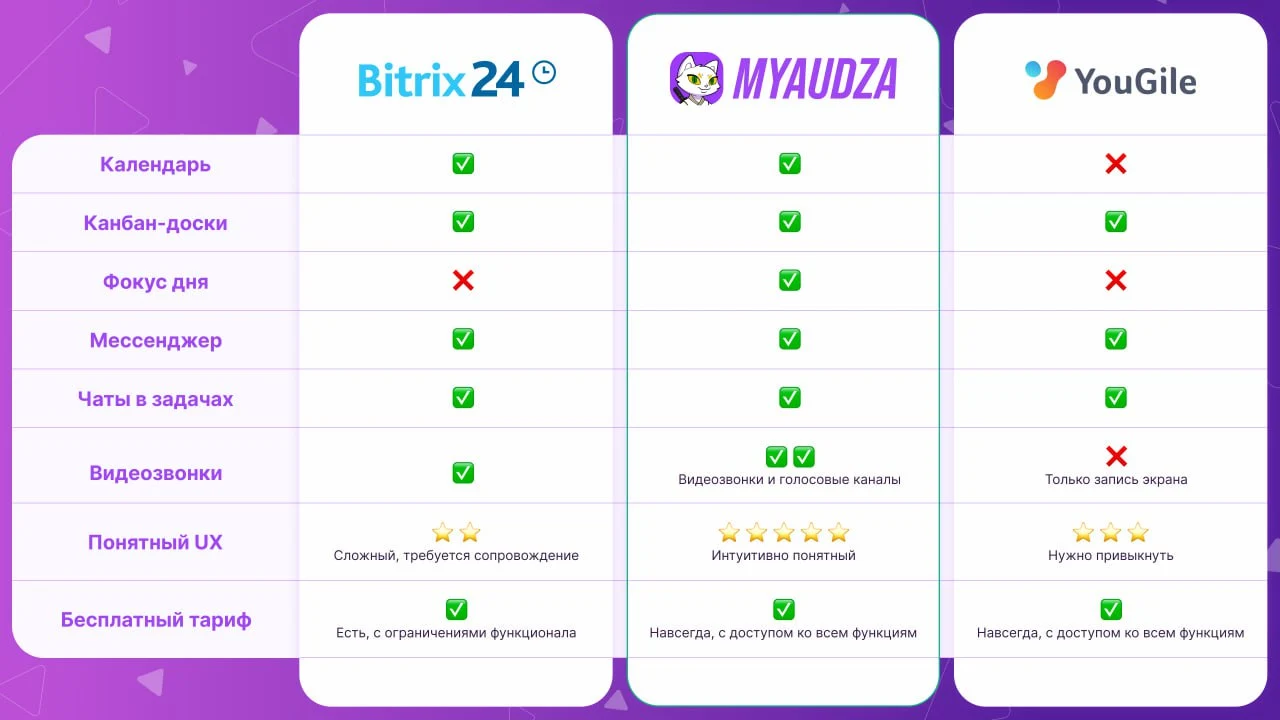 Чтобы не мучить вас полотном текста, оформили сравнение визуально 😉 Сравнения Мяудза Битрикс24 YouGile