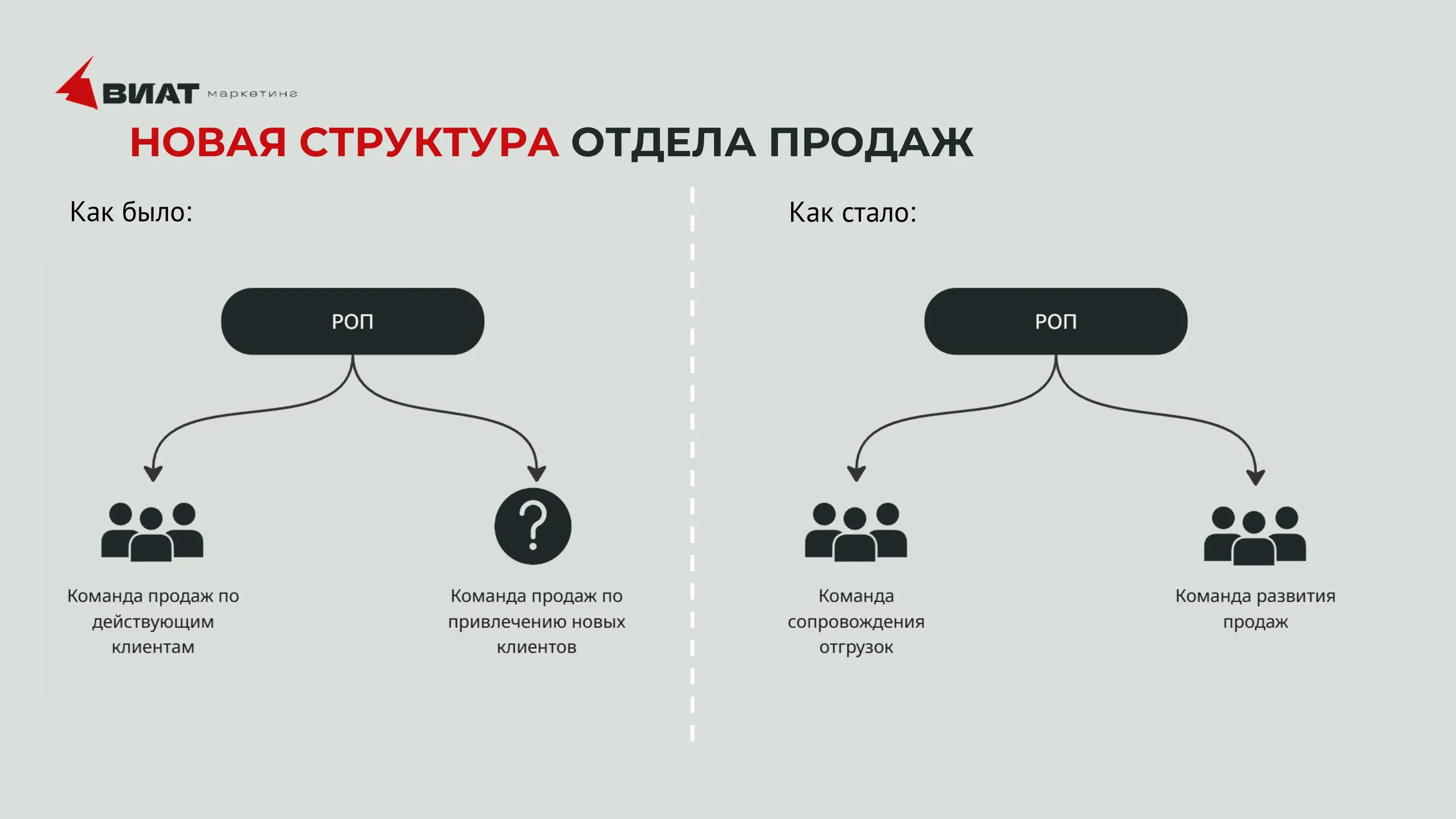 Новая структура отдела продаж