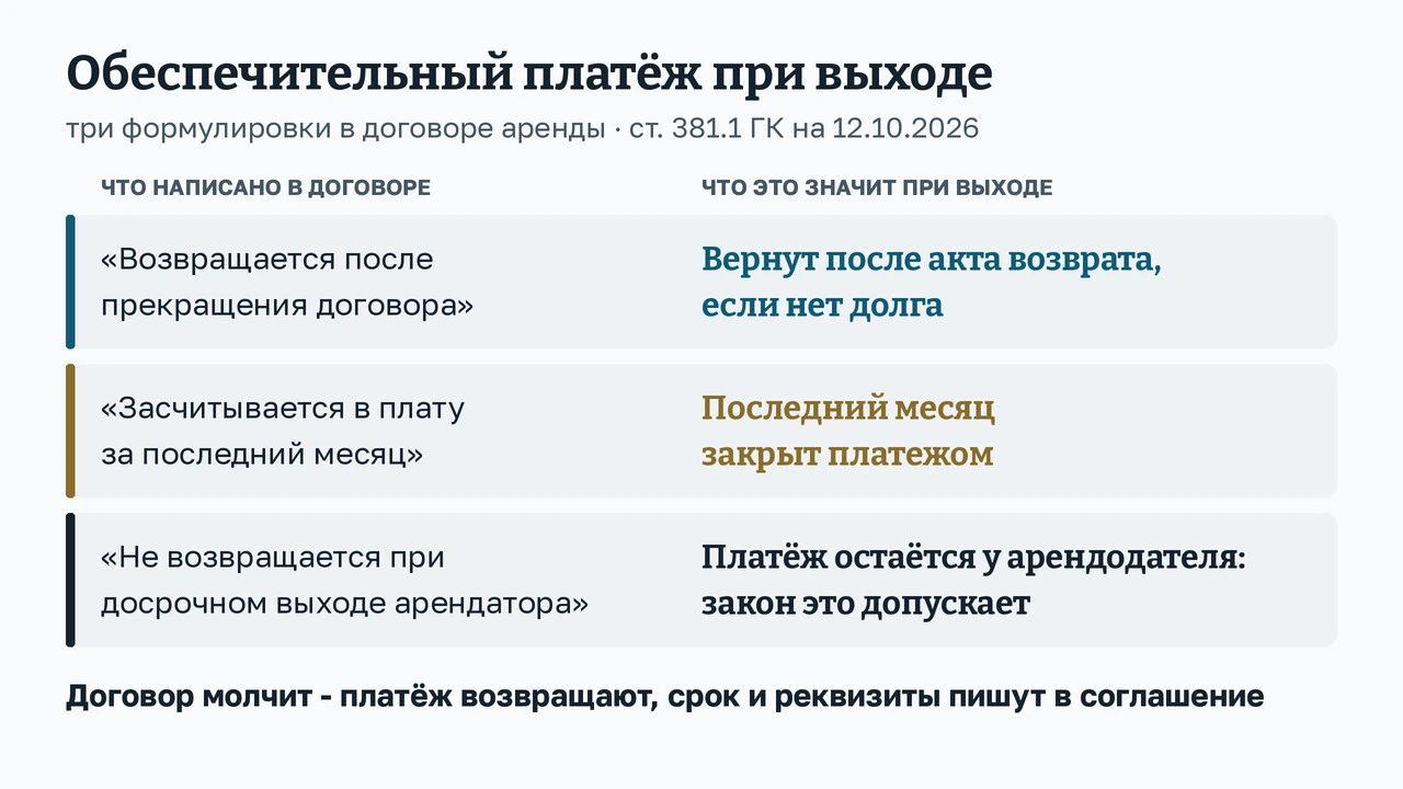 Соглашение о расторжении договора аренды и обеспечительный платёж: три формулировки в договоре. Возвращается после прекращения договора - вернут после акта возврата, если нет долга. Засчитывается в плату за последний месяц - последний месяц не платят деньгами. Не возвращается при досрочном выходе ар