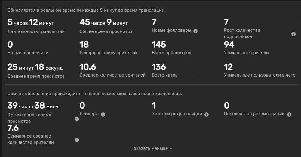 Статистика на день написания статьи с Trovo