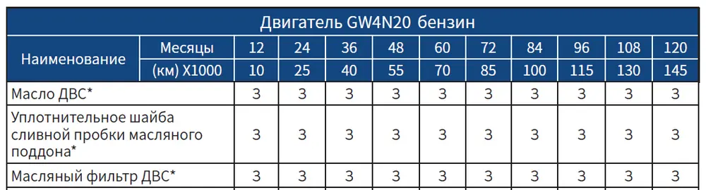  График планового технического обслуживания двигателя GW4N20 из руководства по эксплуатации Haval F7 II  — блог автосервиса «Автокрепеж»