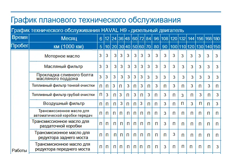 График замены масла в АКПП дизельного Haval H9 2021 г. в. из регламента ТО с официального сайта haval.ru