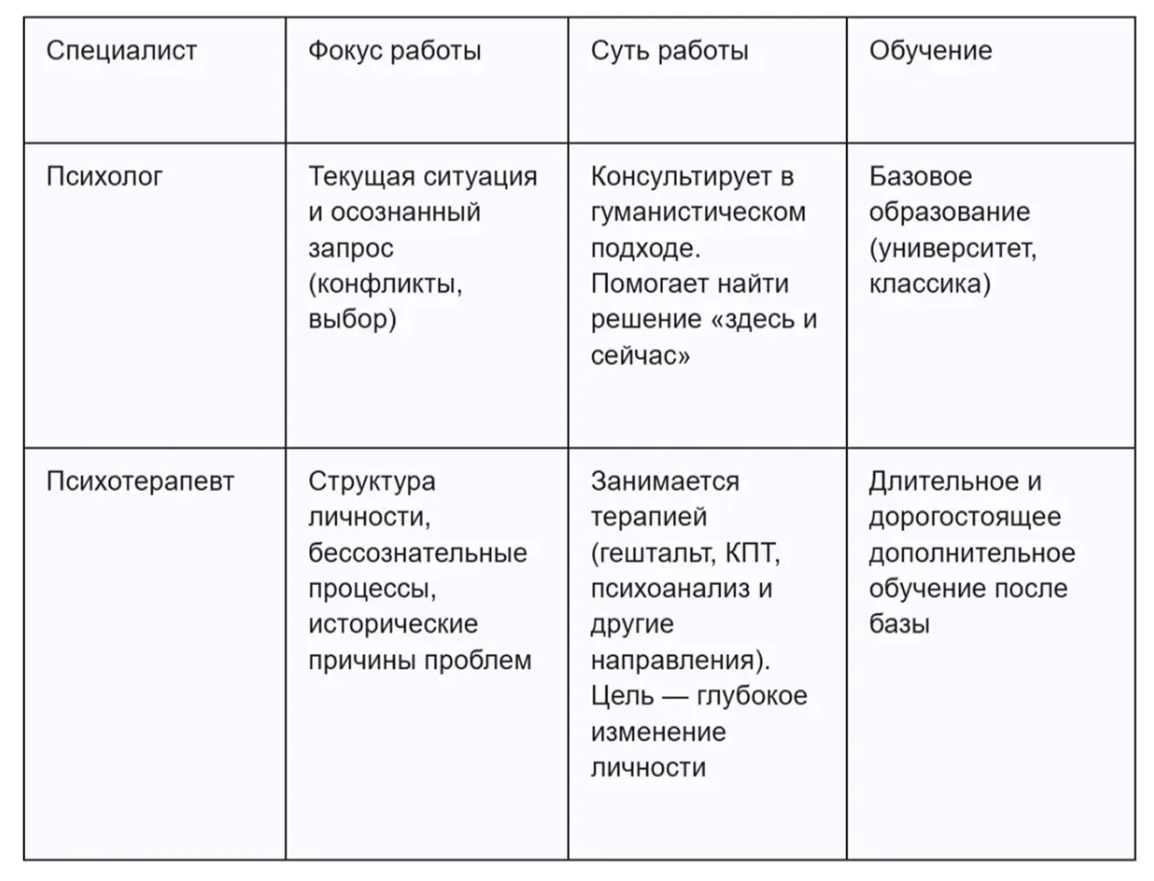 Чем отличается психолог от психотерапевта