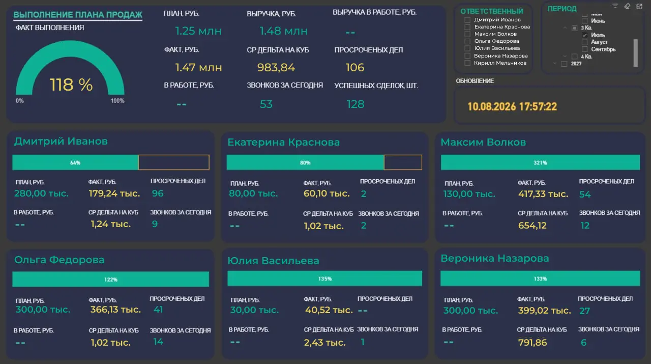 Дашборд для контроля ключевых показателей менеджеров отдела продаж в Power BI