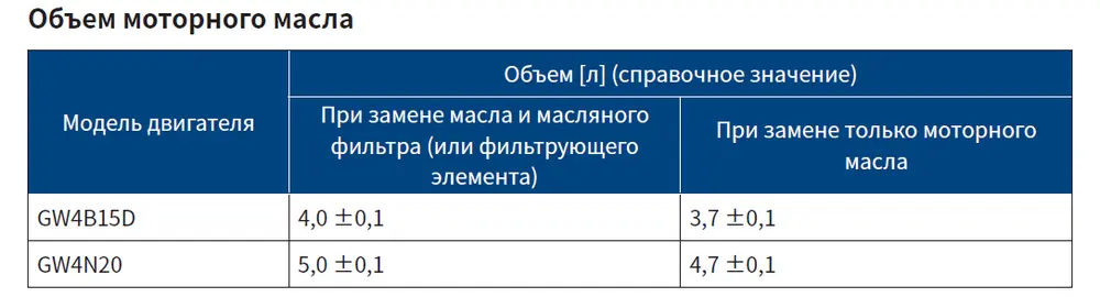 Объем моторного масла в двигателях GW4B15D и GW4N20 Haval F7 II — блог автосервиса «Автокрепеж» 