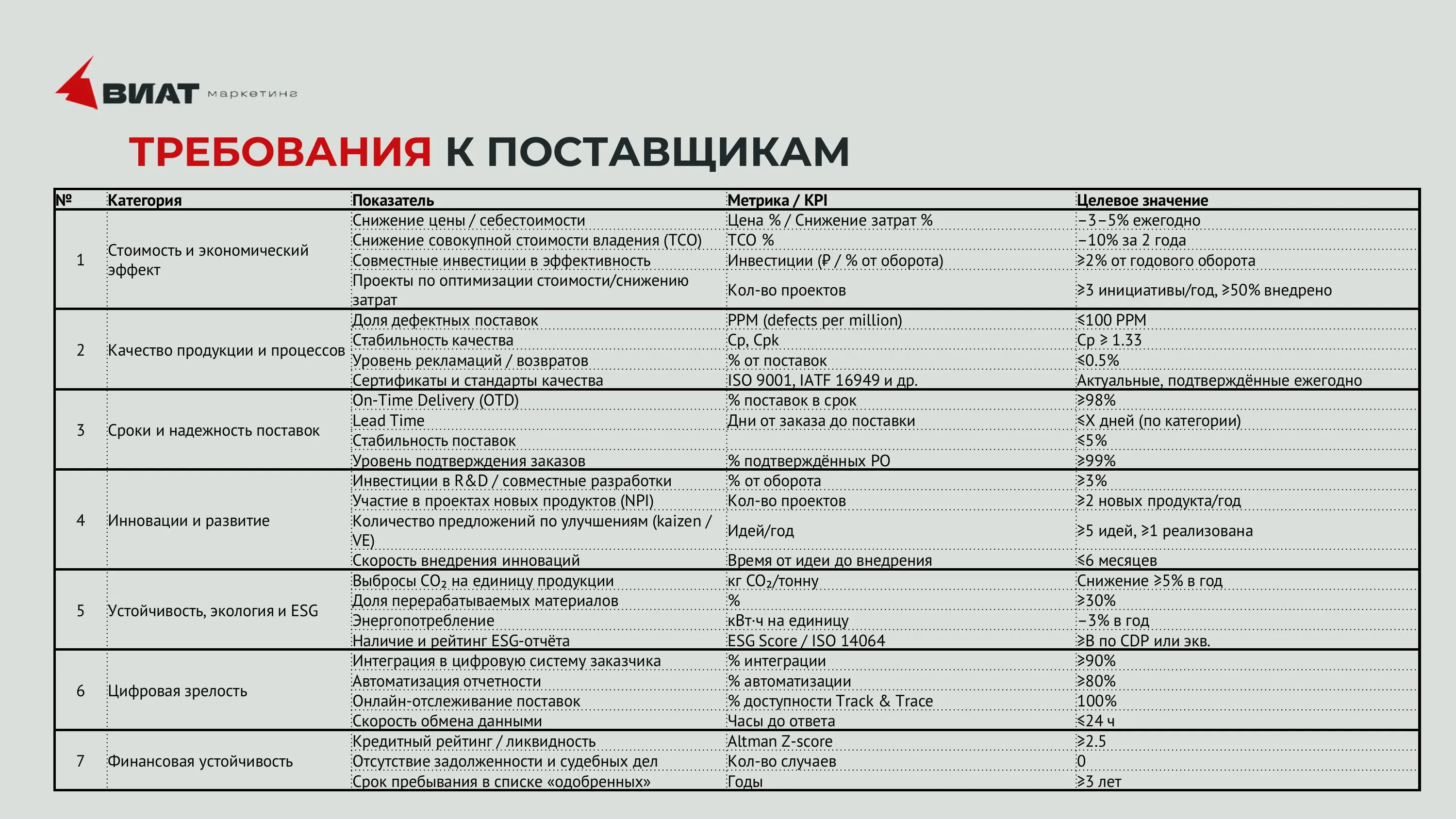 Требования к поставщикам.
