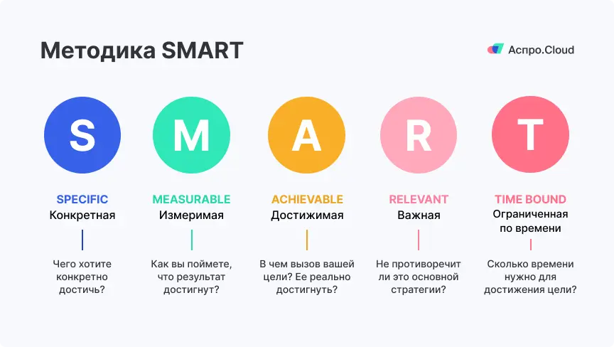 Методика SMART