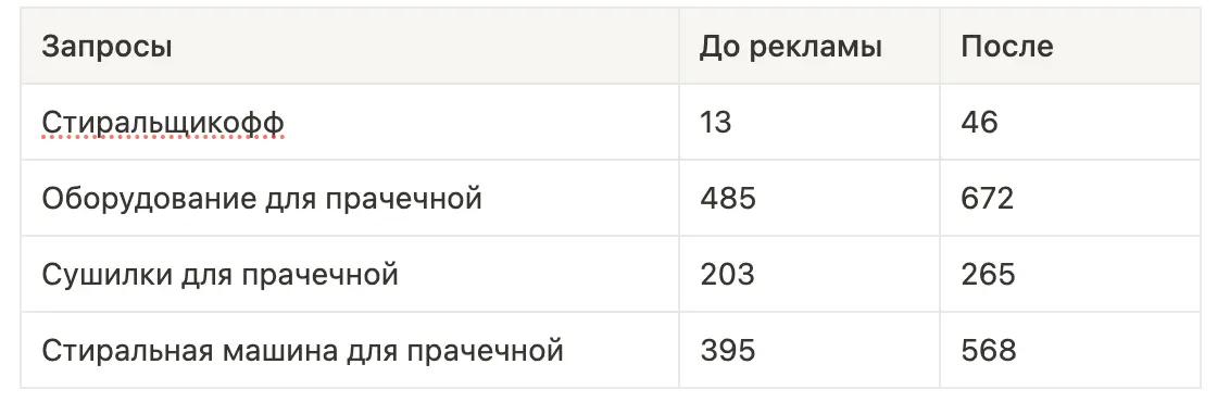 Post-view запросы после медийной кампании Post-view запросы после медийной кампании