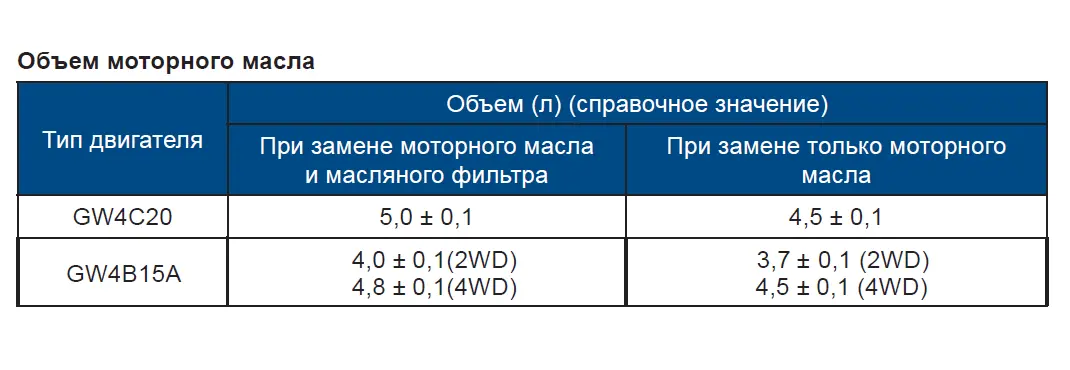 Объем моторного масла из руководства по эксплуатации Haval F7 после рестайлинга (2022–2024 гг.) - блог автосервиса «Автокрепеж»