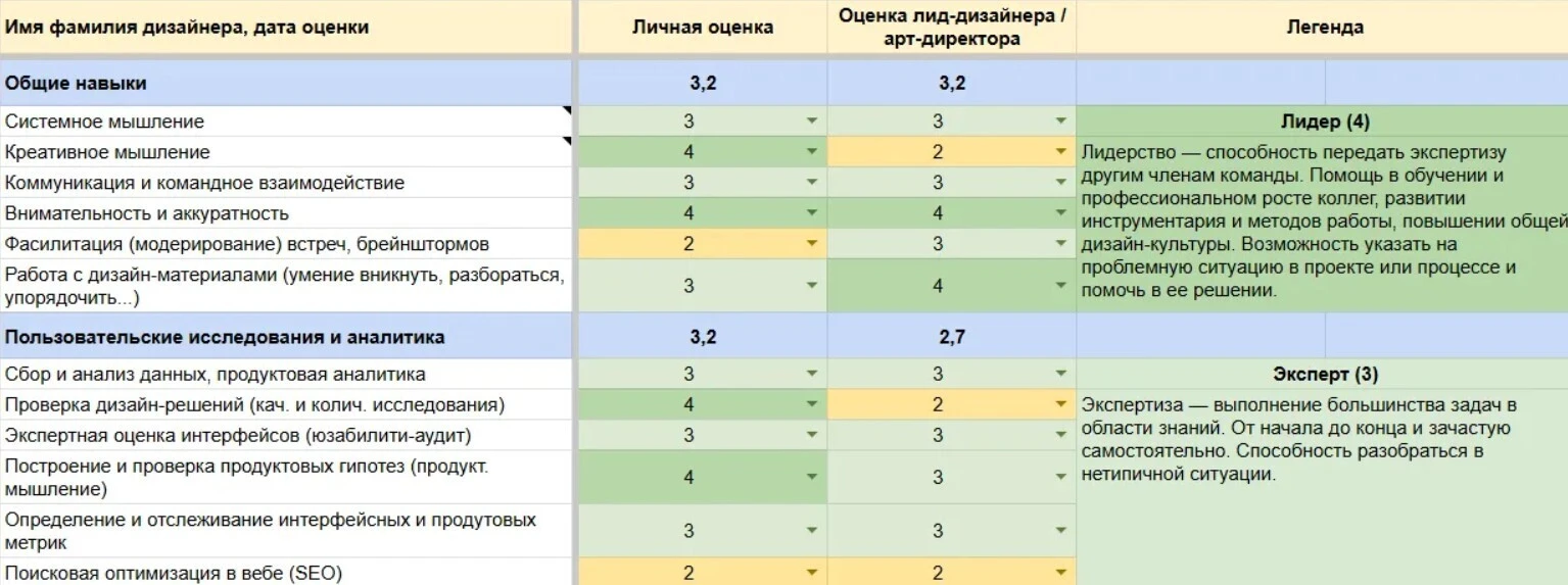 Список скиллов дизайнера