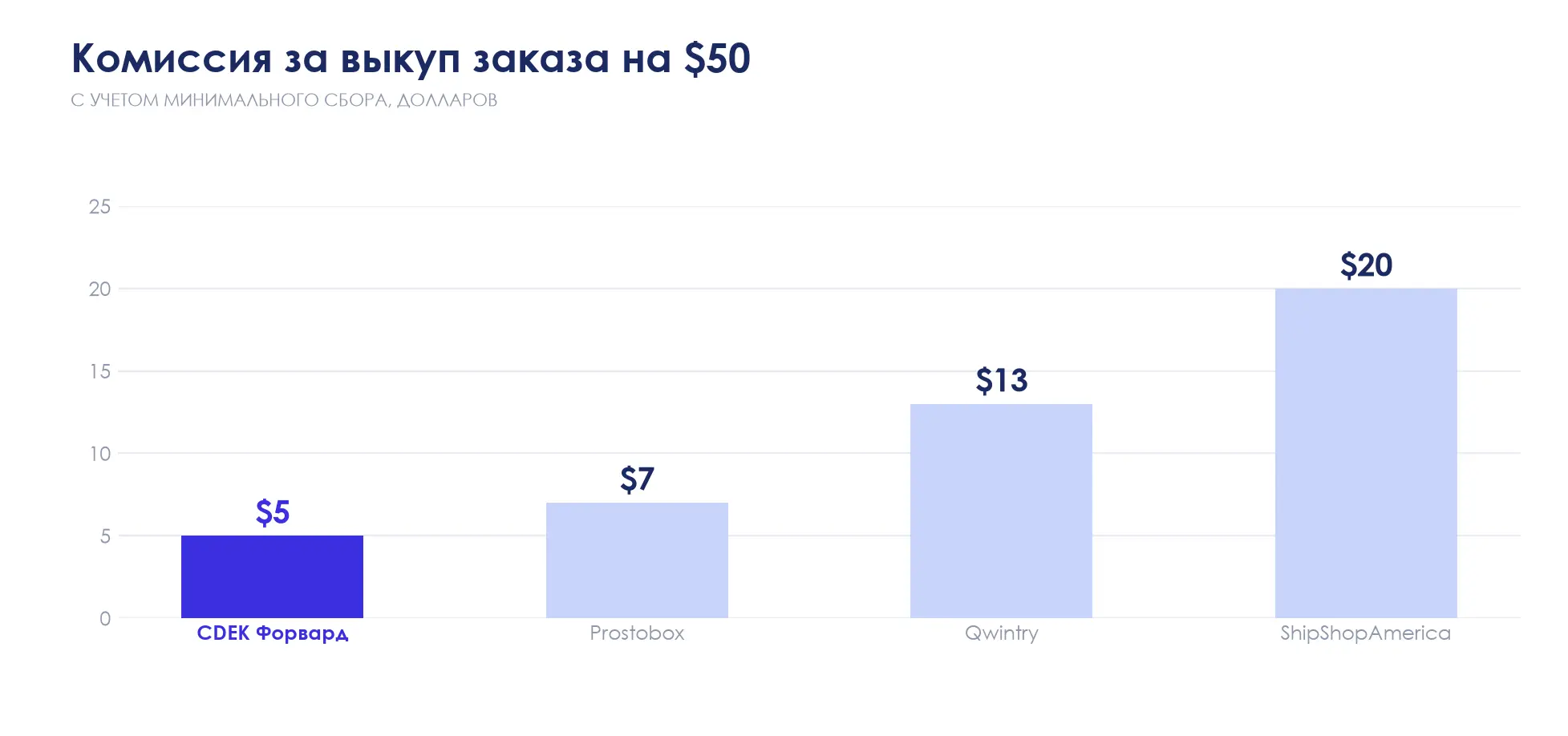 Комиссия за выкуп заказа на 50 долларов с учетом минимального сбора