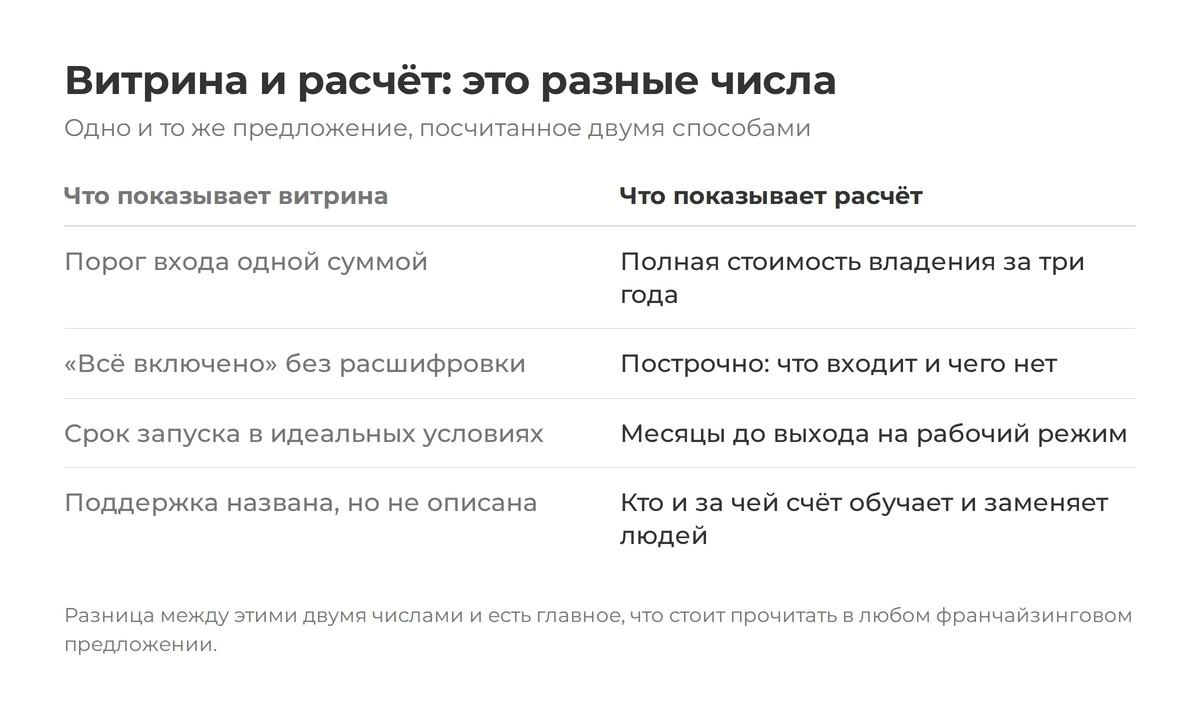 Как читать франчайзинговое предложение