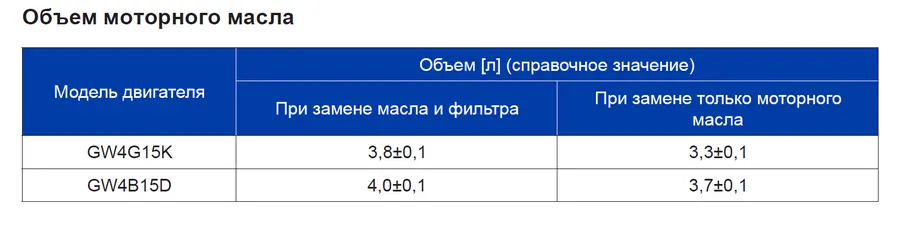 Объем моторного масла в двигателе GW4G15K и GW4B15D из руководства по эксплуатации Haval Jolion — блог автосервиса «Автокрепеж»
